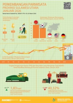 Kunjungan Wisatawan Mancanegara ke Sulawesi Utara Naik 34,61 Persen pada Januari 2026