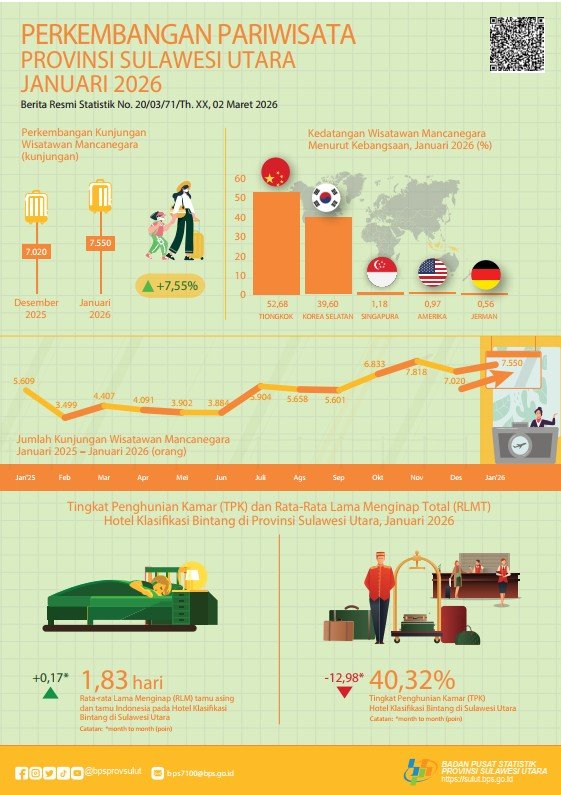 Dampak Pariwisata Sulut 2026: Kunjungan ke Minahasa Tembus 201 Ribu Perjalanan